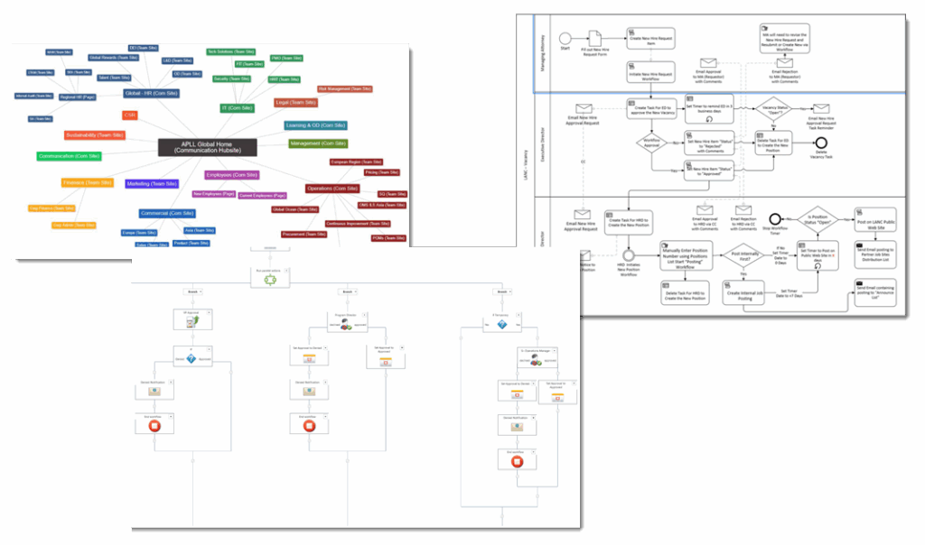 SharePoint Intranet Architecture wireframes